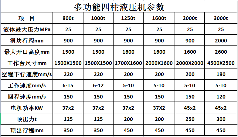 1500噸四柱液壓機參數(shù)